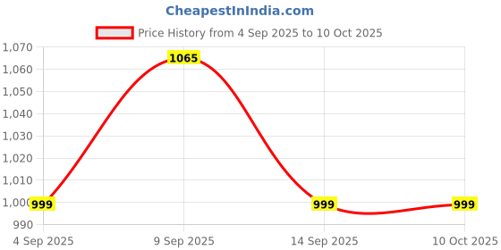 myntra.com SHADOW & SAINING Floral Zari Silk Blend Designer Banarasi Saree shadow & saining Price History Graph from 4 Sep 2025 to 10 Oct 2025