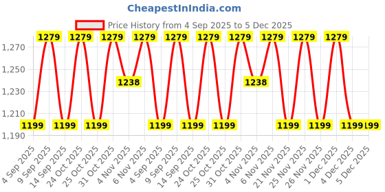 myntra.com SHADOW & SAINING Floral Zari Silk Blend Designer Banarasi Saree shadow & saining Price History Graph from 4 Sep 2025 to 5 Dec 2025