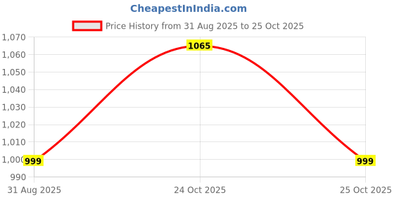 myntra.com SHADOW & SAINING Floral Zari Silk Blend Designer Banarasi Saree shadow & saining Price History Graph from 31 Aug 2025 to 25 Oct 2025