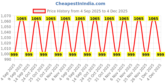 myntra.com SHADOW & SAINING Floral Zari Silk Blend Designer Banarasi Saree shadow & saining Price History Graph from 4 Sep 2025 to 4 Dec 2025