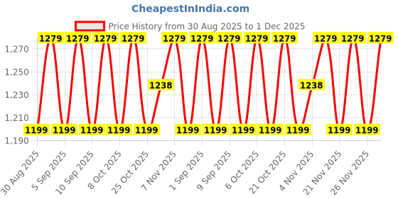myntra.com SHADOW & SAINING Floral Zari Silk Blend Designer Banarasi Saree shadow & saining Price History Graph from 30 Aug 2025 to 1 Dec 2025