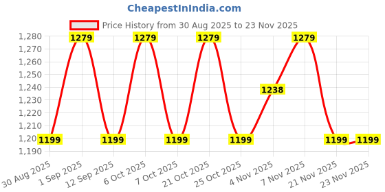myntra.com SHADOW & SAINING Floral Zari Silk Blend Designer Banarasi Saree shadow & saining Price History Graph from 30 Aug 2025 to 21 Nov 2025