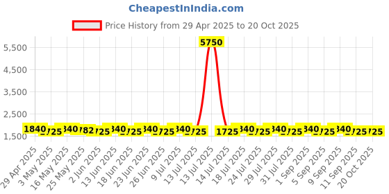 myntra.com SHADOW & SAINING FloralEmbroidered Sequinned Pure Silk Semi-Stitched Dress Material shadow & saining Price History Graph from 29 Apr 2025 to 20 Oct 2025