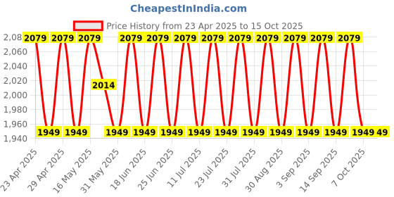 myntra.com SHADOW & SAINING Geometric Beads & Stones Embroidered Unstitched Dress Material shadow & saining Price History Graph from 23 Apr 2025 to 14 Oct 2025