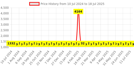 myntra.com SHADOW & SAINING Geometric Embellished Sequinned Unstitched Dress Material shadow & saining Price History Graph from 10 Jul 2024 to 18 Jul 2025