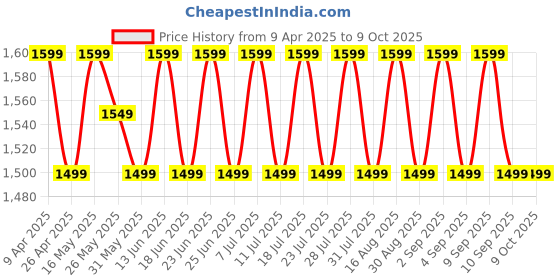 myntra.com SHADOW & SAINING Geometric Embellished Sequinned Unstitched Dress Material shadow & saining Price History Graph from 9 Apr 2025 to 9 Oct 2025