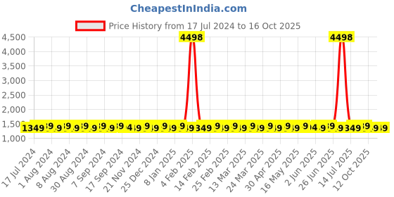myntra.com SHADOW & SAINING Geometric Embroidered Mandarin Collar Sequins Straight Kurta shadow & saining Price History Graph from 17 Jul 2024 to 15 Oct 2025
