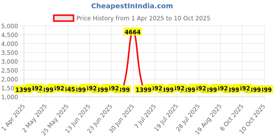 myntra.com SHADOW & SAINING Geometric Embroidered Sequinned Georgette Unstitched Dress Material shadow & saining Price History Graph from 1 Apr 2025 to 9 Oct 2025