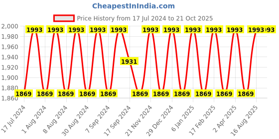 myntra.com SHADOW & SAINING Geometric Embroidered Sequinned Organza Unstitched Dress Material shadow & saining Price History Graph from 17 Jul 2024 to 21 Oct 2025