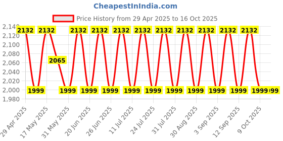 myntra.com SHADOW & SAINING Geometric Embroidered Sequinned Organza Unstitched Dress Material shadow & saining Price History Graph from 29 Apr 2025 to 16 Oct 2025