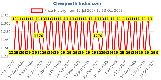 myntra.com SHADOW & SAINING Geometric Embroidered Sequinned Unstitched Dress Material shadow & saining Price History Graph from 17 Jul 2024 to 13 Oct 2025