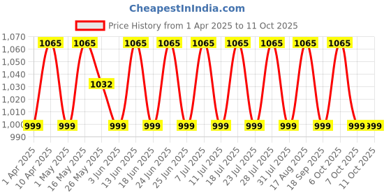 myntra.com SHADOW & SAINING Geometric Embroidered Sequinned Unstitched Dress Material shadow & saining Price History Graph from 1 Apr 2025 to 10 Oct 2025