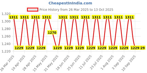 myntra.com SHADOW & SAINING Geometric Embroidered Thread Work Unstitched Dress Material shadow & saining Price History Graph from 26 Mar 2025 to 11 Oct 2025