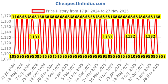 myntra.com SHADOW & SAINING Geometric Embroidered Unstitched Dress Material shadow & saining Price History Graph from 17 Jul 2024 to 25 Nov 2025