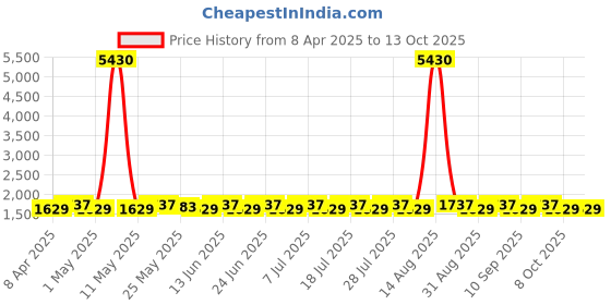 myntra.com SHADOW & SAINING Geometric Printed Beaded Semi-Stitched Dress Material shadow & saining Price History Graph from 8 Apr 2025 to 12 Oct 2025