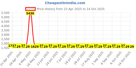 myntra.com SHADOW & SAINING Geometric Printed Beads & Stones Modal Cotton Unstitched Dress Material shadow & saining Price History Graph from 23 Apr 2025 to 14 Oct 2025