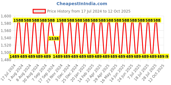myntra.com SHADOW & SAINING Geometric Printed Beads and Stones Unstitched Dress Material shadow & saining Price History Graph from 17 Jul 2024 to 12 Oct 2025