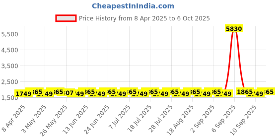 myntra.com SHADOW & SAINING Geometric Printed Beads and Stones Unstitched Dress Material shadow & saining Price History Graph from 8 Apr 2025 to 6 Oct 2025