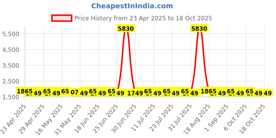 myntra.com SHADOW & SAINING Geometric Printed Beads and Stones Unstitched Dress Material shadow & saining Price History Graph from 23 Apr 2025 to 18 Oct 2025