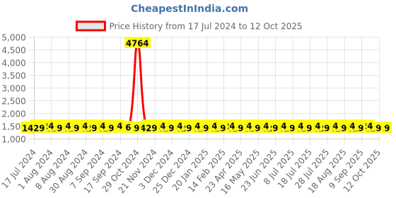 myntra.com SHADOW & SAINING Geometric Printed Unstitched Dress Material shadow & saining Price History Graph from 17 Jul 2024 to 12 Oct 2025
