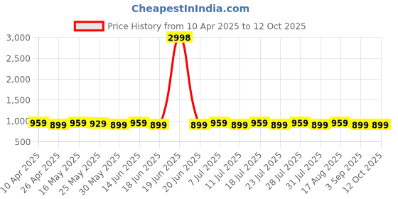 myntra.com SHADOW & SAINING Geometric Printed Unstitched Dress Material shadow & saining Price History Graph from 10 Apr 2025 to 11 Oct 2025