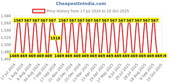 myntra.com SHADOW & SAINING Geometric Printed Zari Unstitched Dress Material shadow & saining Price History Graph from 17 Jul 2024 to 10 Oct 2025