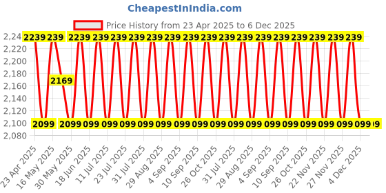 myntra.com SHADOW & SAINING Geometric Sequinned Embroidered Organza Unstitched Dress Material shadow & saining Price History Graph from 23 Apr 2025 to 5 Dec 2025
