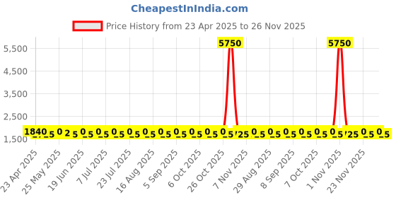 myntra.com SHADOW & SAINING Geometric Woven Design Beads And Stones Unstitched Dress Material shadow & saining Price History Graph from 23 Apr 2025 to 26 Nov 2025