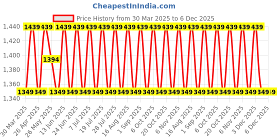 myntra.com SHADOW & SAINING Geometric Woven Design Organza Jacquard Unstitched Dress Material shadow & saining Price History Graph from 30 Mar 2025 to 6 Dec 2025