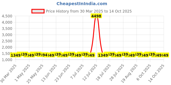 myntra.com SHADOW & SAINING Geometric Woven Design Organza Unstitched Dress Material shadow & saining Price History Graph from 30 Mar 2025 to 14 Oct 2025