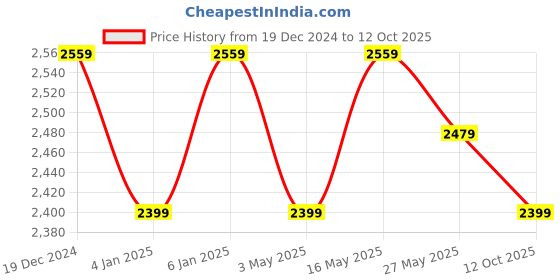 myntra.com SHADOW & SAINING Geometric Woven Design Straight Kurta with Pyjamas && Nehru Jacket shadow & saining Price History Graph from 19 Dec 2024 to 12 Oct 2025