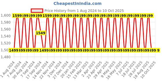 myntra.com SHADOW & SAINING Geometric Woven Design Unstitched Dress Material shadow & saining Price History Graph from 1 Aug 2024 to 9 Oct 2025