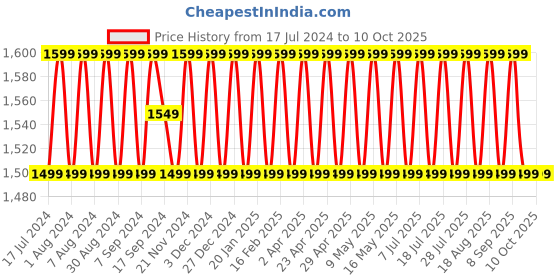 myntra.com SHADOW & SAINING Geometric Woven Design Unstitched Dress Material shadow & saining Price History Graph from 17 Jul 2024 to 9 Oct 2025