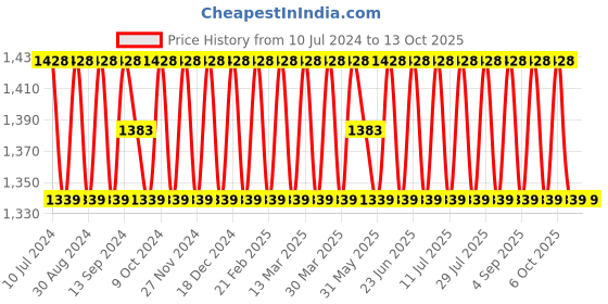myntra.com SHADOW & SAINING Geometric Woven Design Zari Unstitched Dress Material shadow & saining Price History Graph from 10 Jul 2024 to 13 Oct 2025