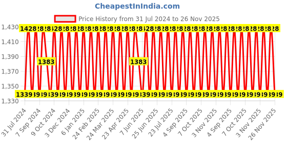 myntra.com SHADOW & SAINING Geometric Woven Design Zari Unstitched Dress Material shadow & saining Price History Graph from 31 Jul 2024 to 26 Nov 2025