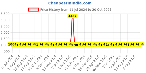 myntra.com SHADOW & SAINING Green & Gold-Toned Embroidered Silk Georgette Unstitched Dress Material shadow & saining Price History Graph from 11 Jul 2024 to 20 Oct 2025
