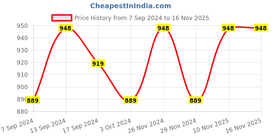 myntra.com SHADOW & SAINING Green & Golden Ethnic Motifs Zari Silk Blend Banarasi Saree shadow & saining Price History Graph from 7 Sep 2024 to 16 Nov 2025