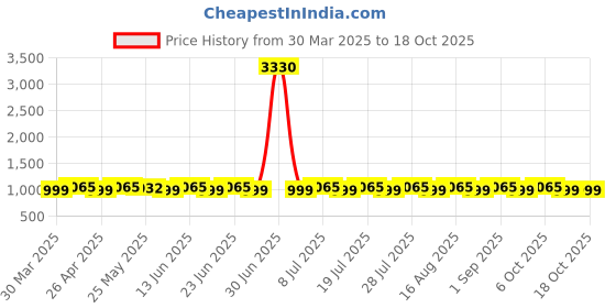 myntra.com SHADOW & SAINING Illusion Floral Embroidered Sequinned Jacquard Unstitched Dress Material shadow & saining Price History Graph from 30 Mar 2025 to 18 Oct 2025
