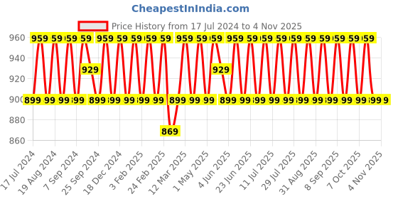 myntra.com SHADOW & SAINING Jacquard Silk Unstitched Dress Material shadow & saining Price History Graph from 17 Jul 2024 to 4 Nov 2025