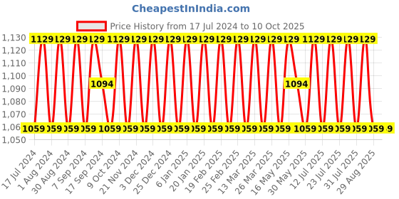 myntra.com SHADOW & SAINING Lehariya Printed Unstitched Dress Material shadow & saining Price History Graph from 17 Jul 2024 to 9 Oct 2025