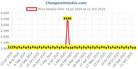 myntra.com SHADOW & SAINING Leheriya Printed Unstitched Dress Material shadow & saining Price History Graph from 10 Jul 2024 to 11 Oct 2025