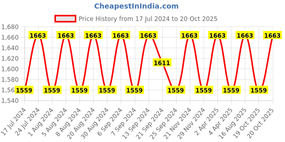 myntra.com SHADOW & SAINING Leheriya Printed Unstitched Dress Material shadow & saining Price History Graph from 17 Jul 2024 to 20 Oct 2025