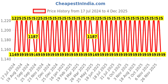 myntra.com SHADOW & SAINING Leheriya Woven Design Organza Unstitched Dress Material shadow & saining Price History Graph from 17 Jul 2024 to 4 Dec 2025