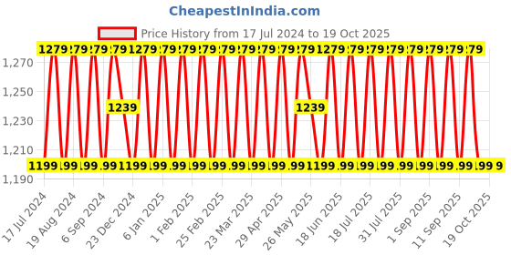 myntra.com SHADOW & SAINING Maroon & White Embroidered Unstitched Dress Material shadow & saining Price History Graph from 17 Jul 2024 to 18 Oct 2025