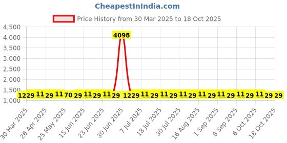 myntra.com SHADOW & SAINING Ombre Dyed Pure Cotton Semi-Stitched Dress Material shadow & saining Price History Graph from 30 Mar 2025 to 18 Oct 2025
