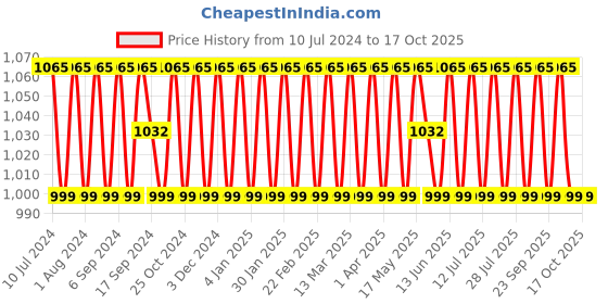myntra.com SHADOW & SAINING Ombre Dyed Sequinned Unstitched Dress Material shadow & saining Price History Graph from 10 Jul 2024 to 16 Oct 2025