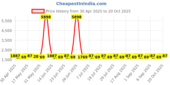 myntra.com SHADOW & SAINING Organza Semi-Stitched Dress Material shadow & saining Price History Graph from 30 Apr 2025 to 20 Oct 2025