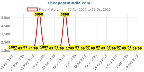 myntra.com SHADOW & SAINING Organza Semi-Stitched Dress Material shadow & saining Price History Graph from 30 Apr 2025 to 19 Oct 2025