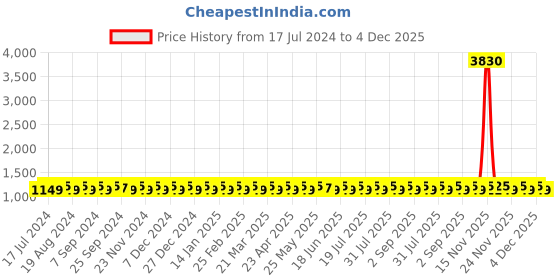 myntra.com SHADOW & SAINING Organza Unstitched Dress Material shadow & saining Price History Graph from 17 Jul 2024 to 3 Dec 2025