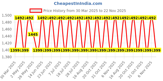 myntra.com SHADOW & SAINING Organza Unstitched Dress Material shadow & saining Price History Graph from 30 Mar 2025 to 22 Nov 2025